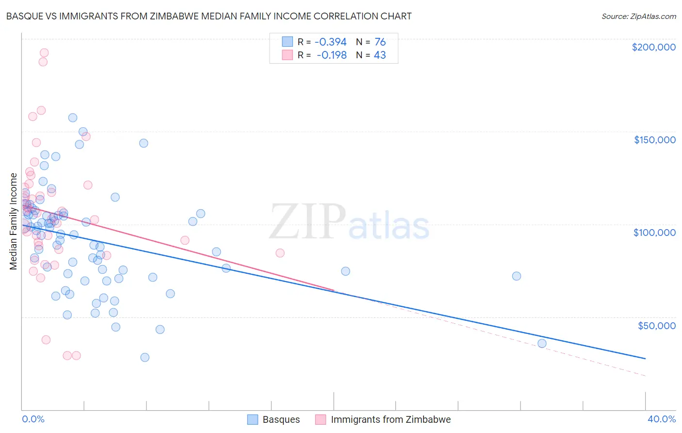Basque vs Immigrants from Zimbabwe Median Family Income