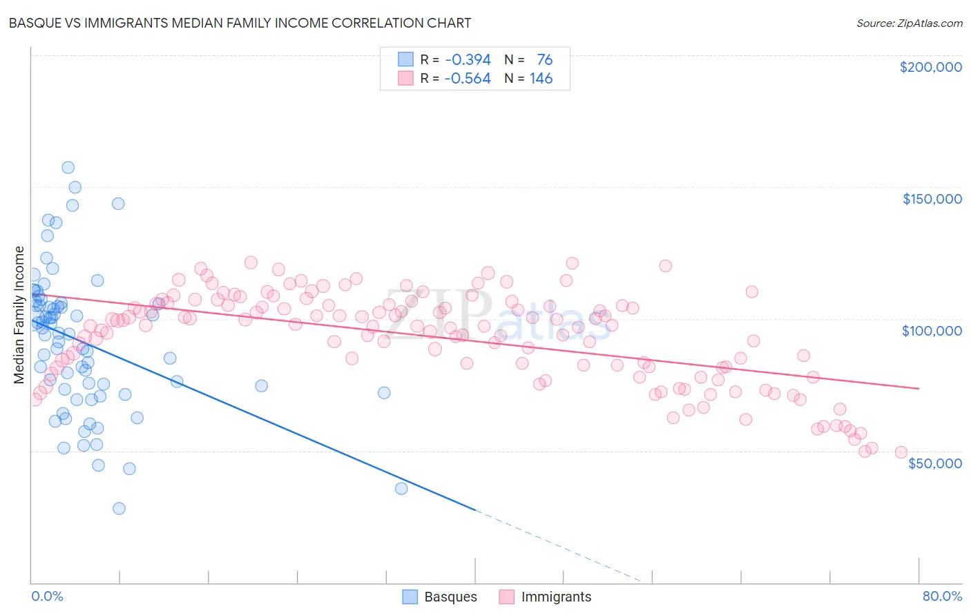 Basque vs Immigrants Median Family Income