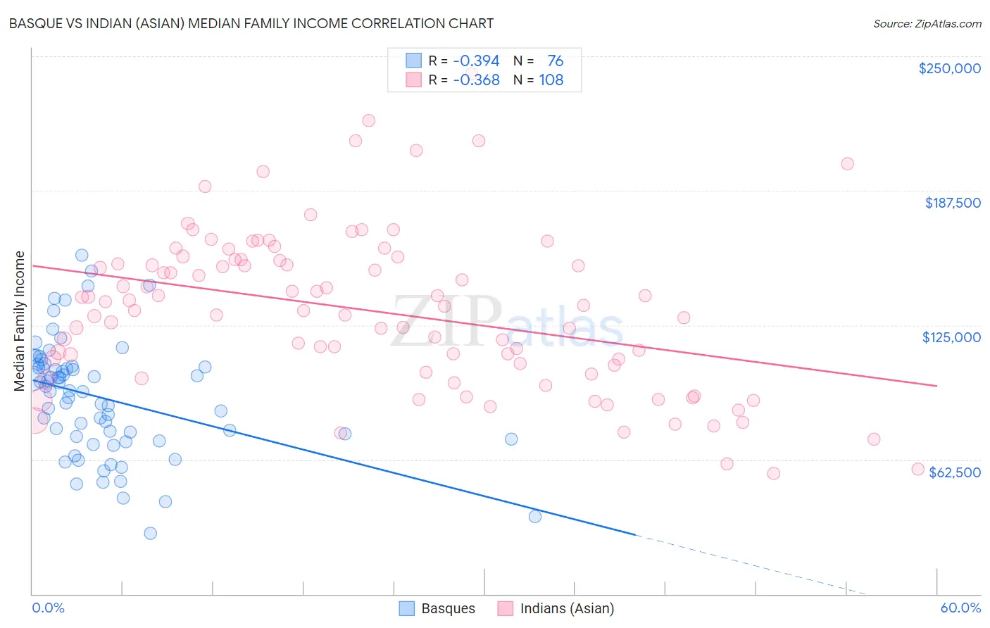 Basque vs Indian (Asian) Median Family Income