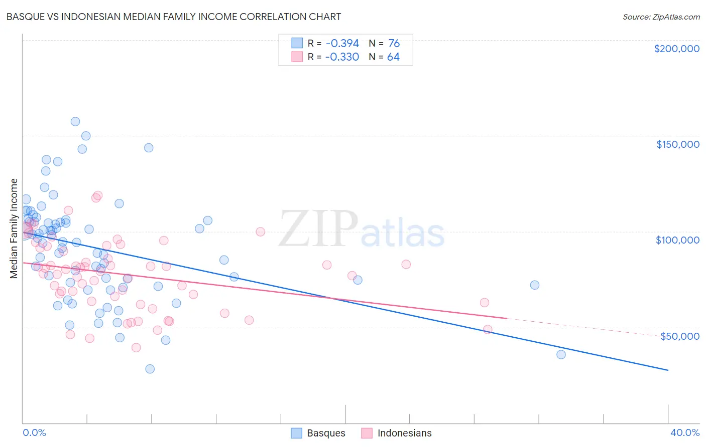 Basque vs Indonesian Median Family Income