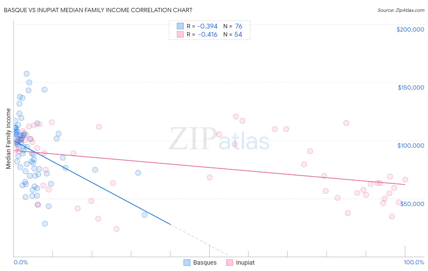 Basque vs Inupiat Median Family Income
