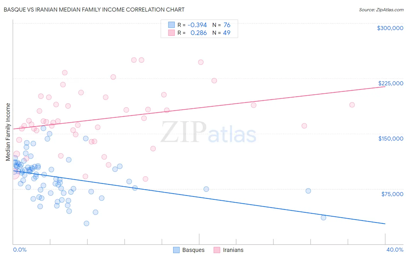 Basque vs Iranian Median Family Income