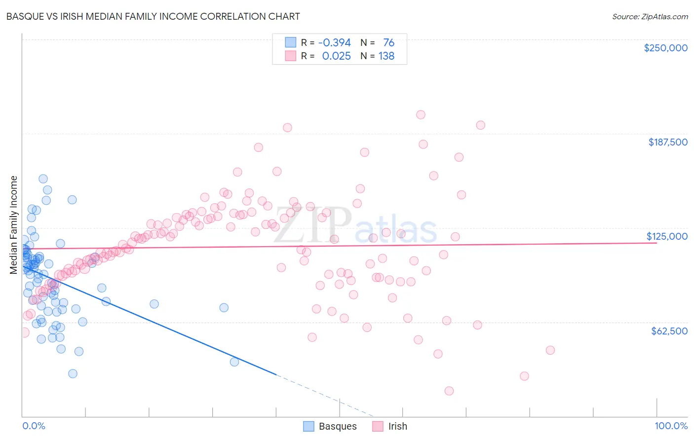 Basque vs Irish Median Family Income