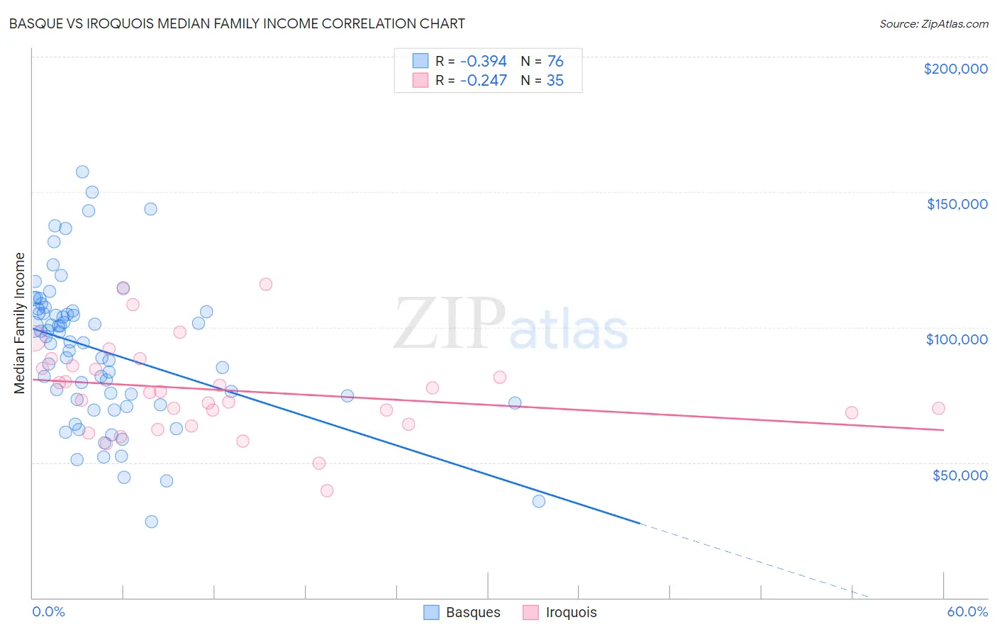 Basque vs Iroquois Median Family Income