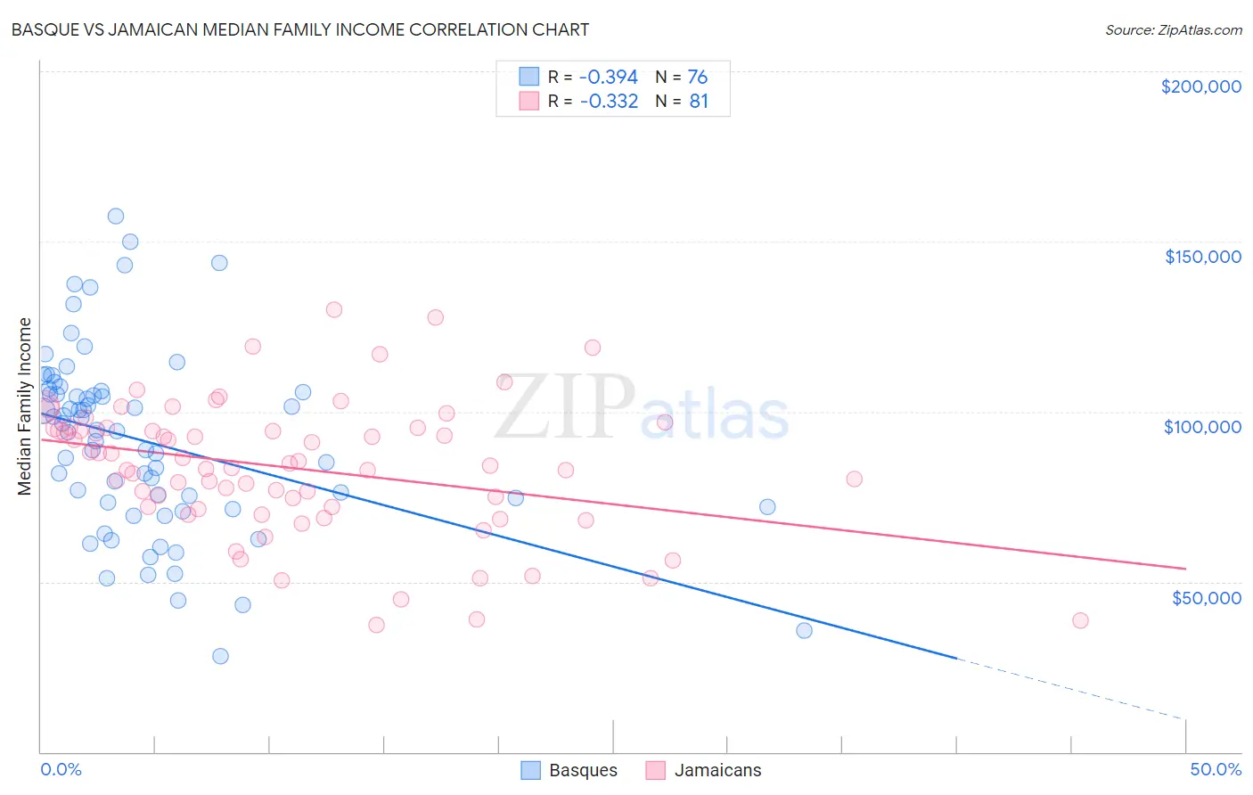 Basque vs Jamaican Median Family Income