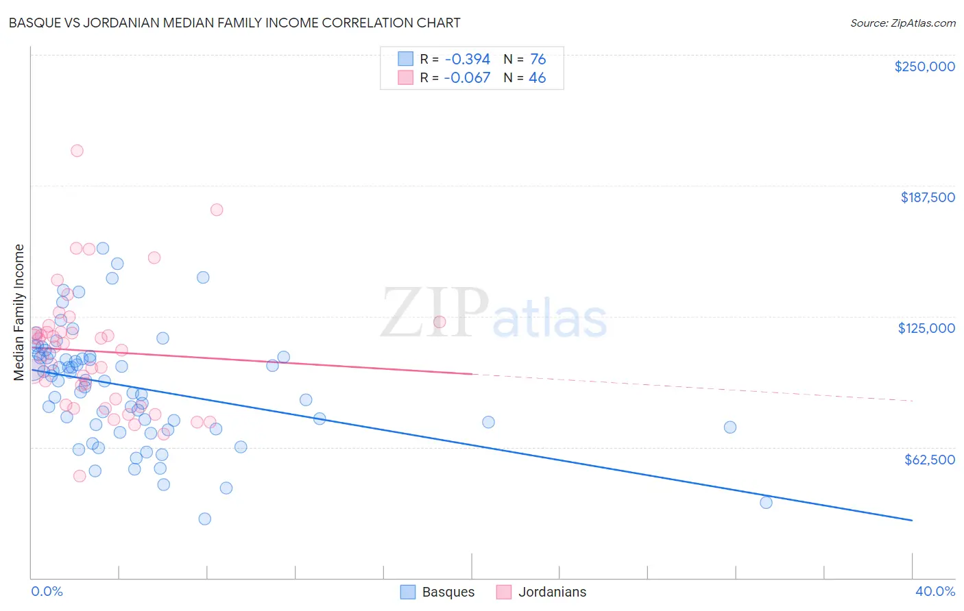 Basque vs Jordanian Median Family Income