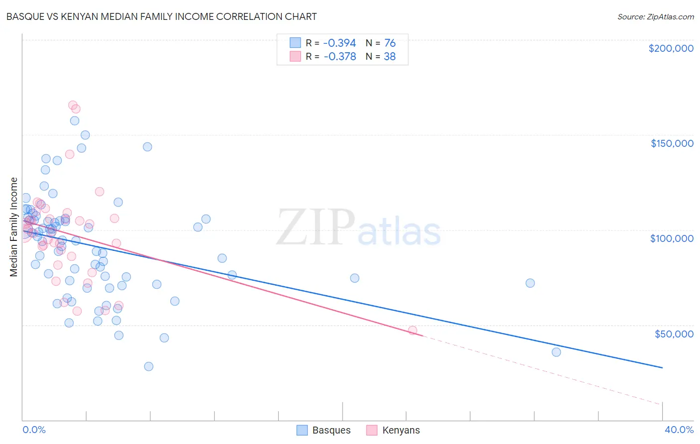 Basque vs Kenyan Median Family Income