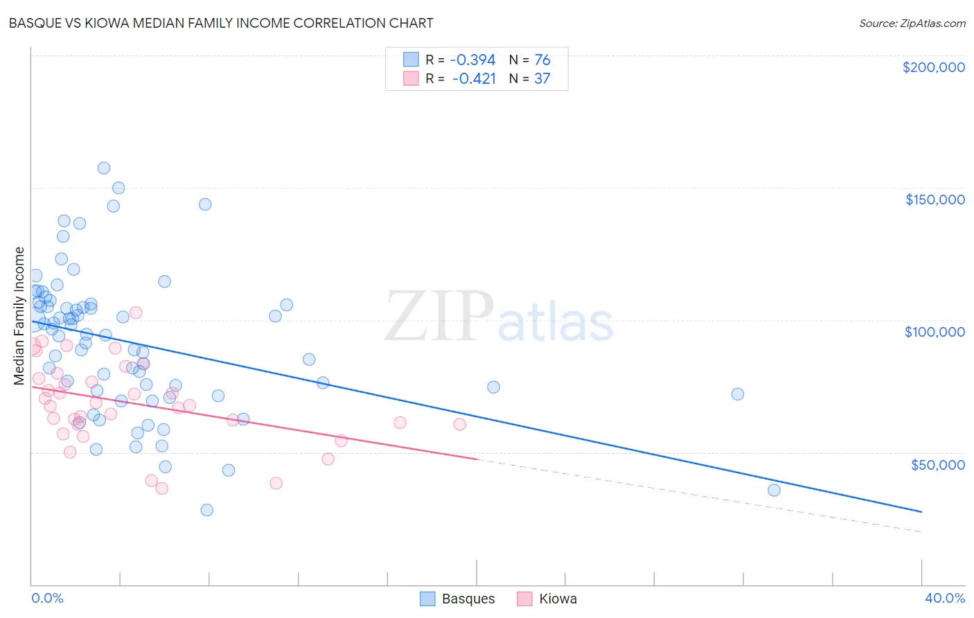 Basque vs Kiowa Median Family Income