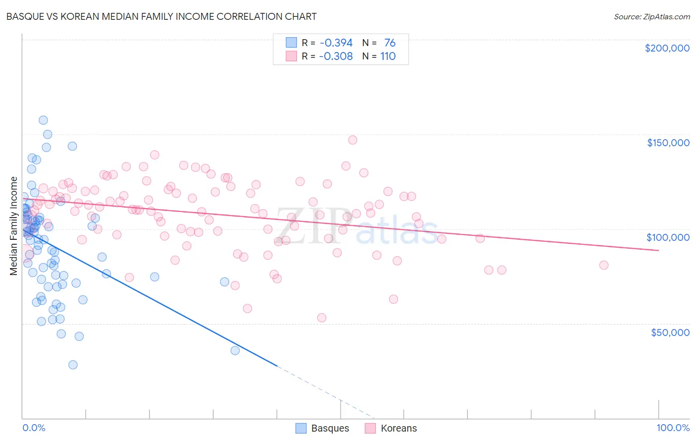 Basque vs Korean Median Family Income