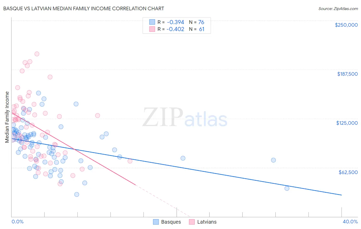 Basque vs Latvian Median Family Income