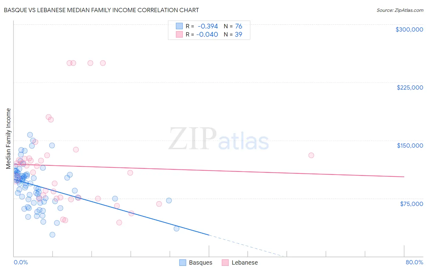Basque vs Lebanese Median Family Income