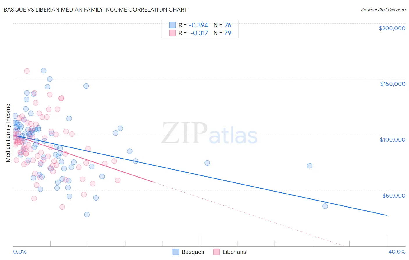 Basque vs Liberian Median Family Income
