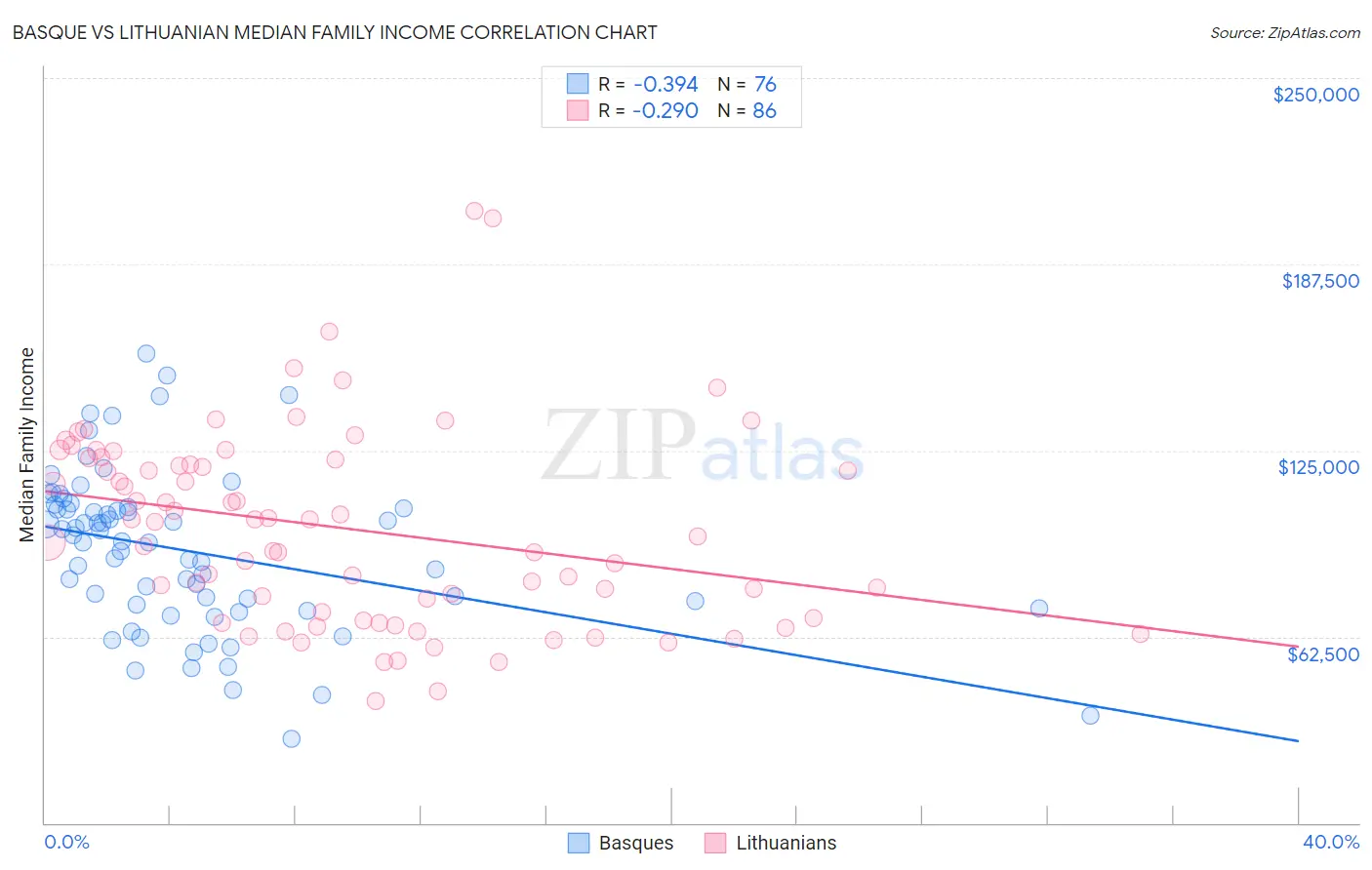 Basque vs Lithuanian Median Family Income