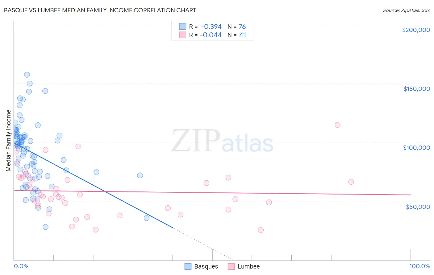 Basque vs Lumbee Median Family Income