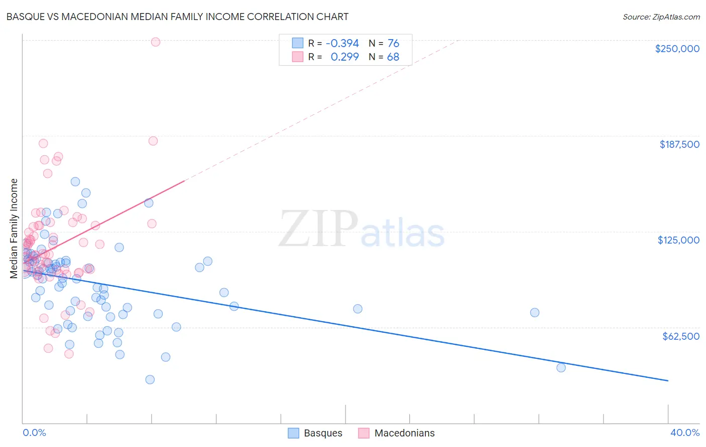 Basque vs Macedonian Median Family Income