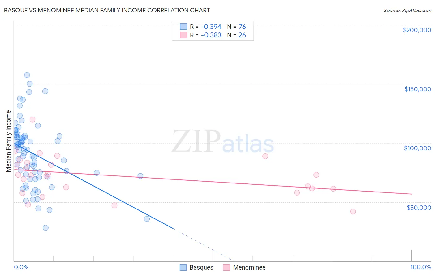 Basque vs Menominee Median Family Income