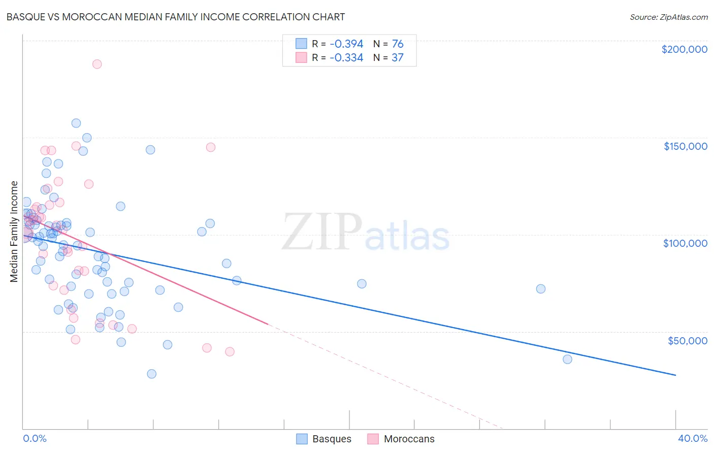 Basque vs Moroccan Median Family Income