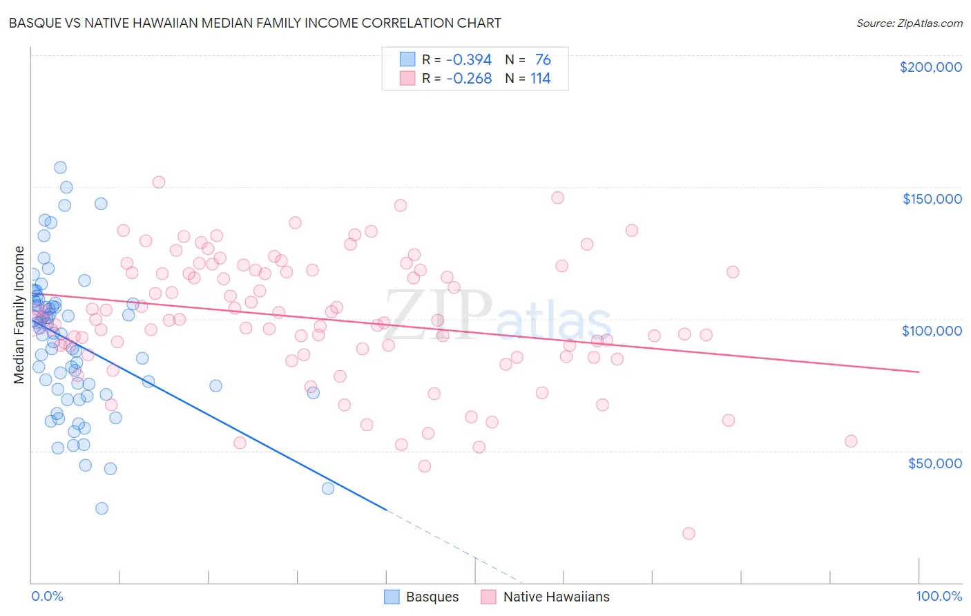 Basque vs Native Hawaiian Median Family Income