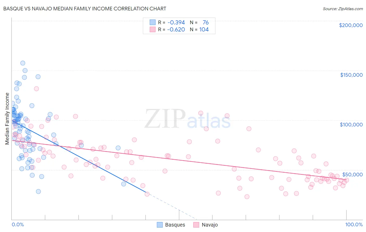Basque vs Navajo Median Family Income