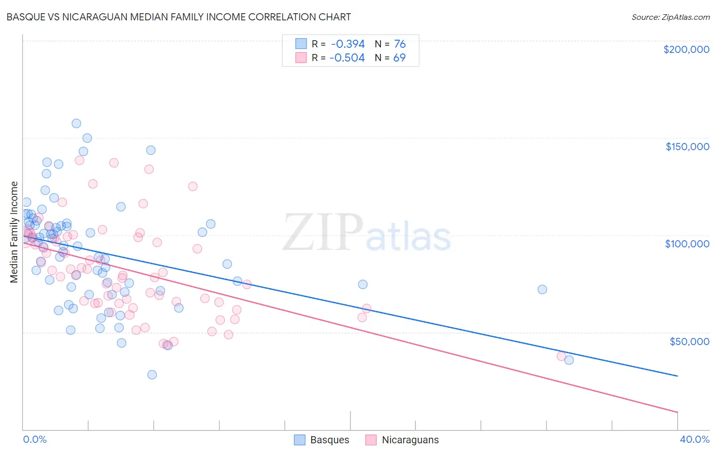 Basque vs Nicaraguan Median Family Income