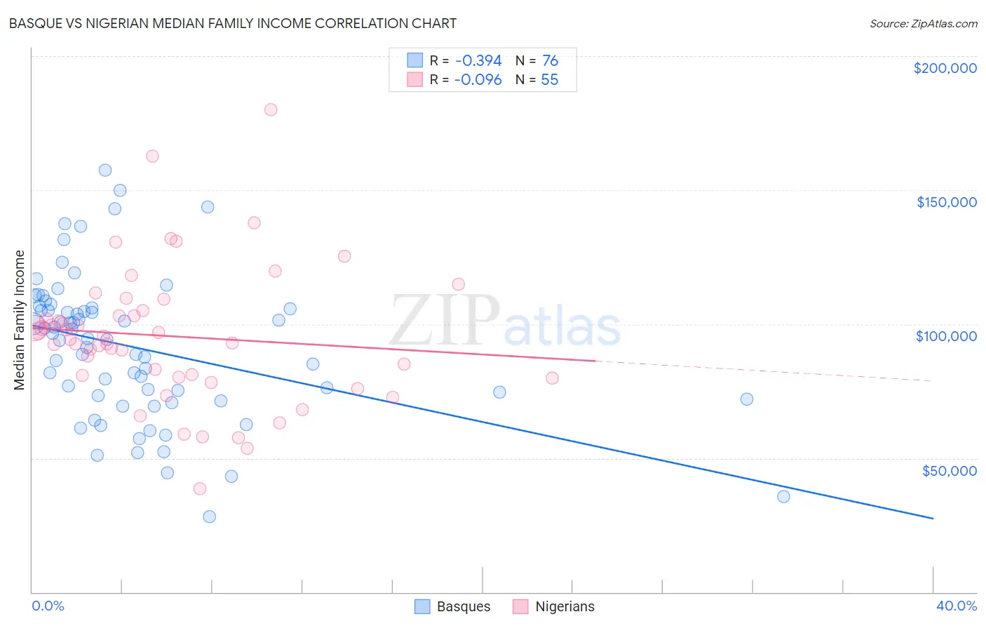 Basque vs Nigerian Median Family Income