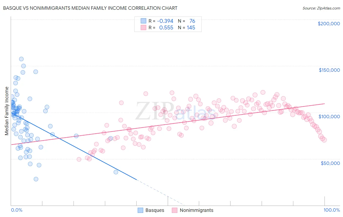 Basque vs Nonimmigrants Median Family Income