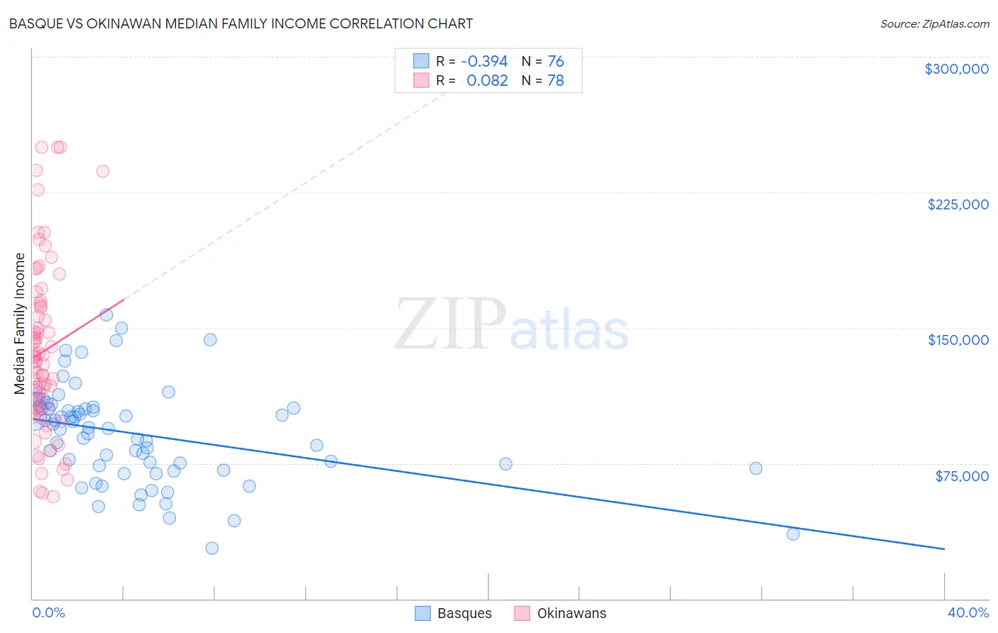 Basque vs Okinawan Median Family Income