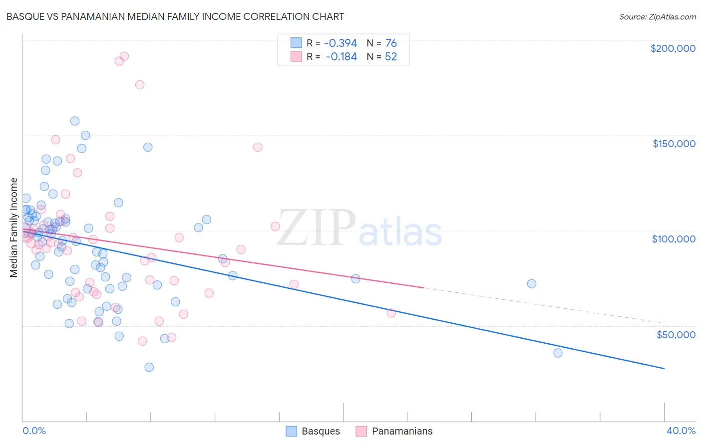 Basque vs Panamanian Median Family Income