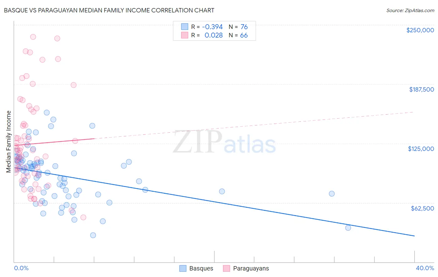 Basque vs Paraguayan Median Family Income