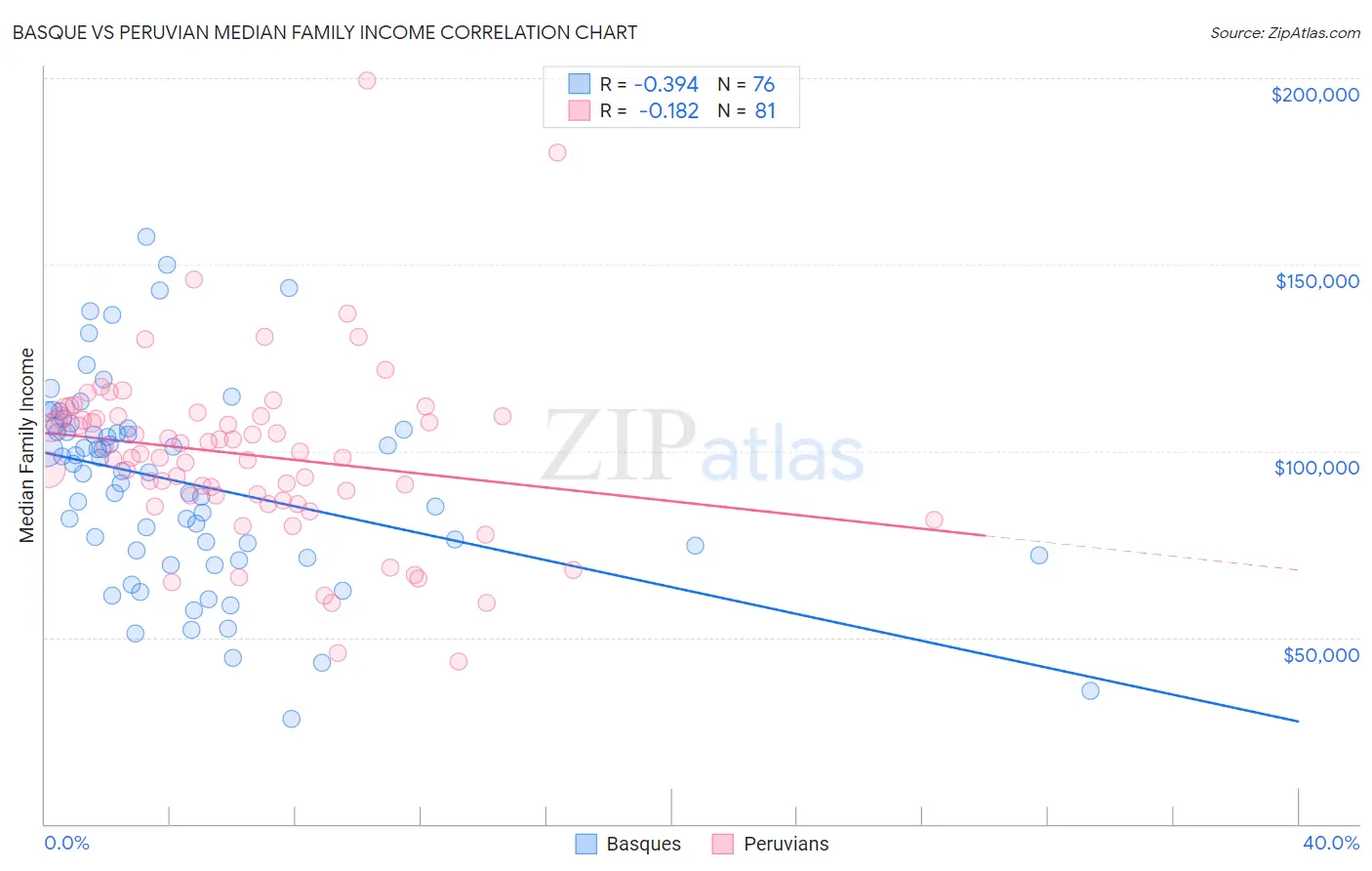 Basque vs Peruvian Median Family Income