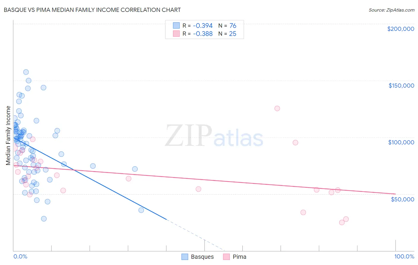 Basque vs Pima Median Family Income