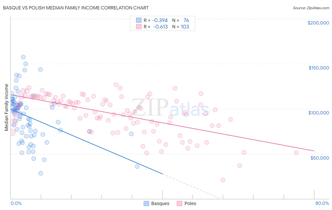Basque vs Polish Median Family Income