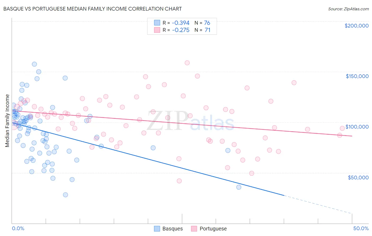 Basque vs Portuguese Median Family Income