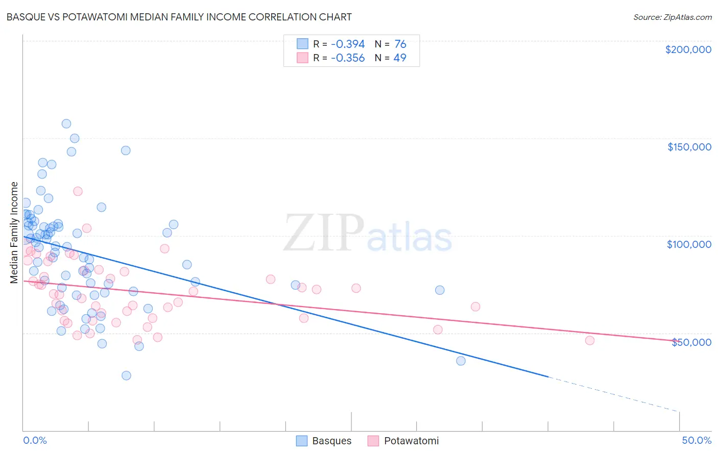 Basque vs Potawatomi Median Family Income