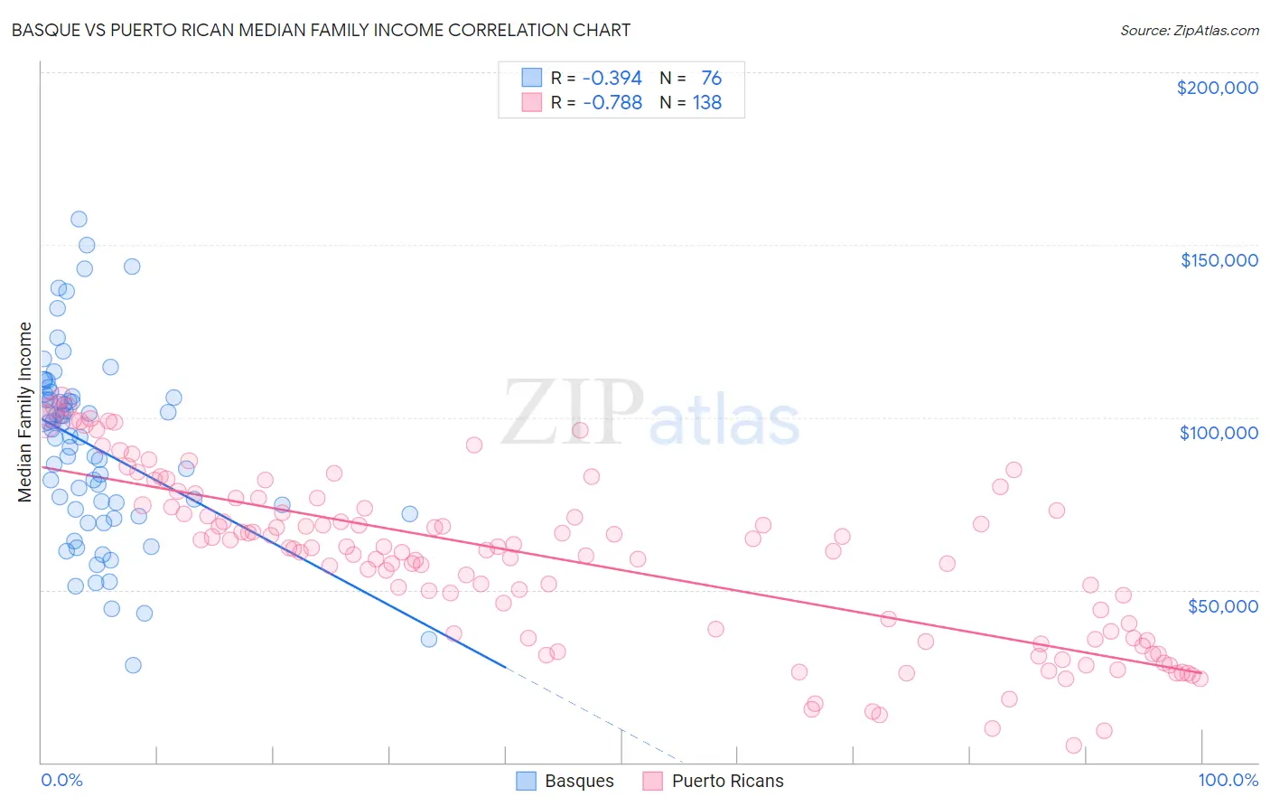 Basque vs Puerto Rican Median Family Income