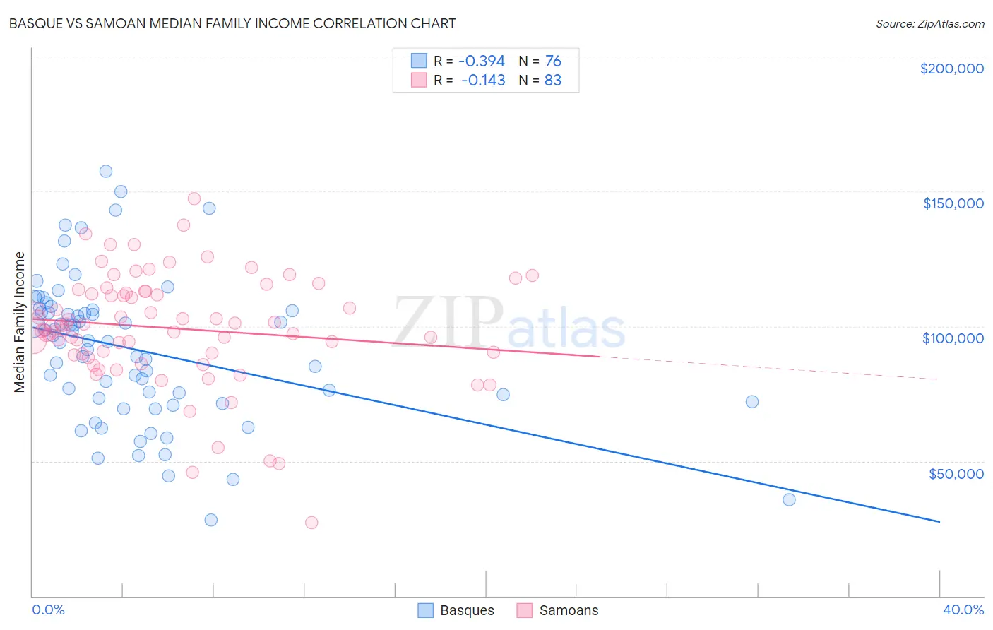 Basque vs Samoan Median Family Income