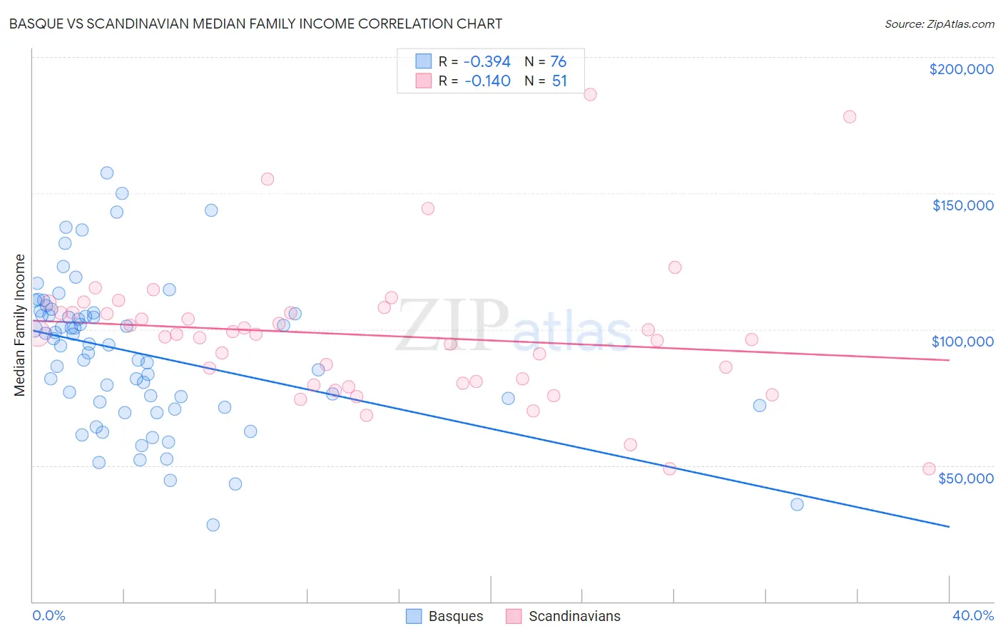 Basque vs Scandinavian Median Family Income