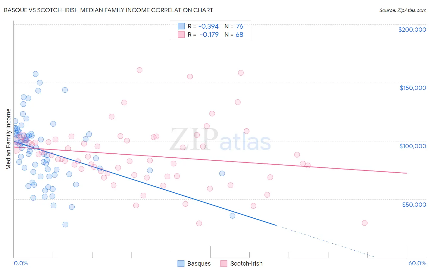 Basque vs Scotch-Irish Median Family Income