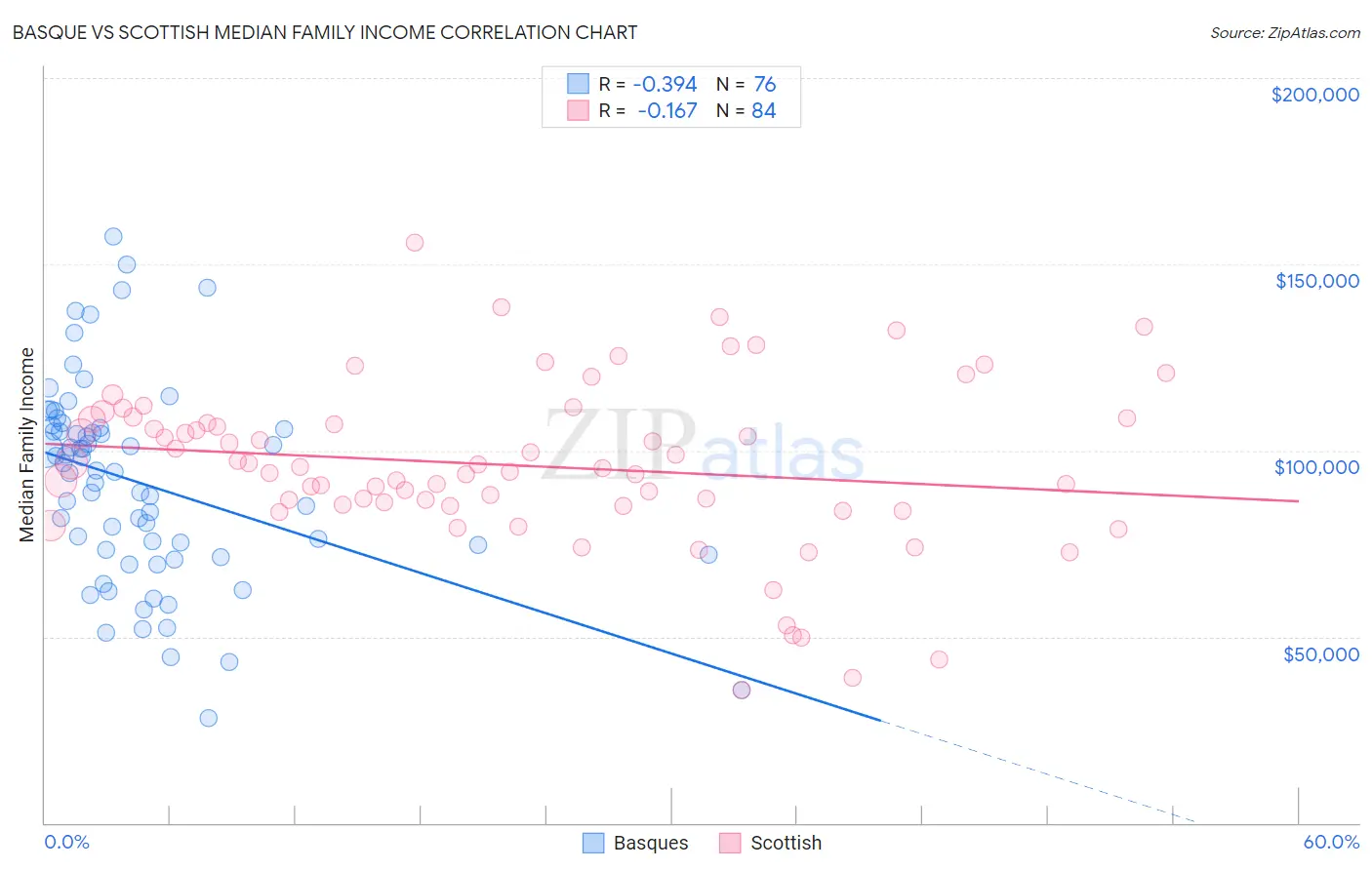 Basque vs Scottish Median Family Income