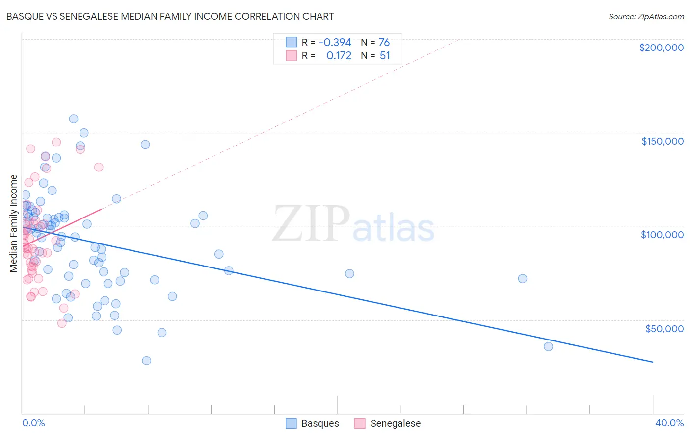 Basque vs Senegalese Median Family Income