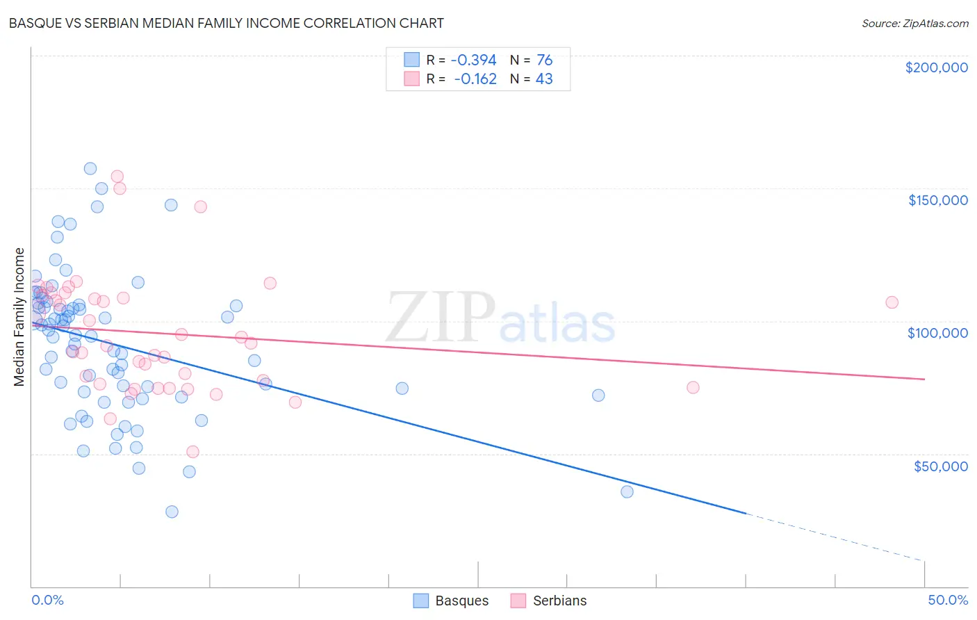 Basque vs Serbian Median Family Income