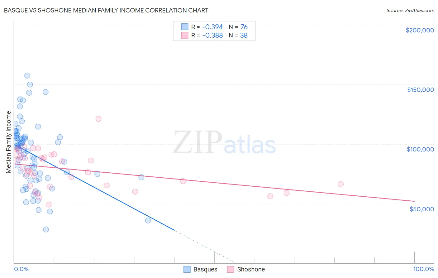 Basque vs Shoshone Median Family Income
