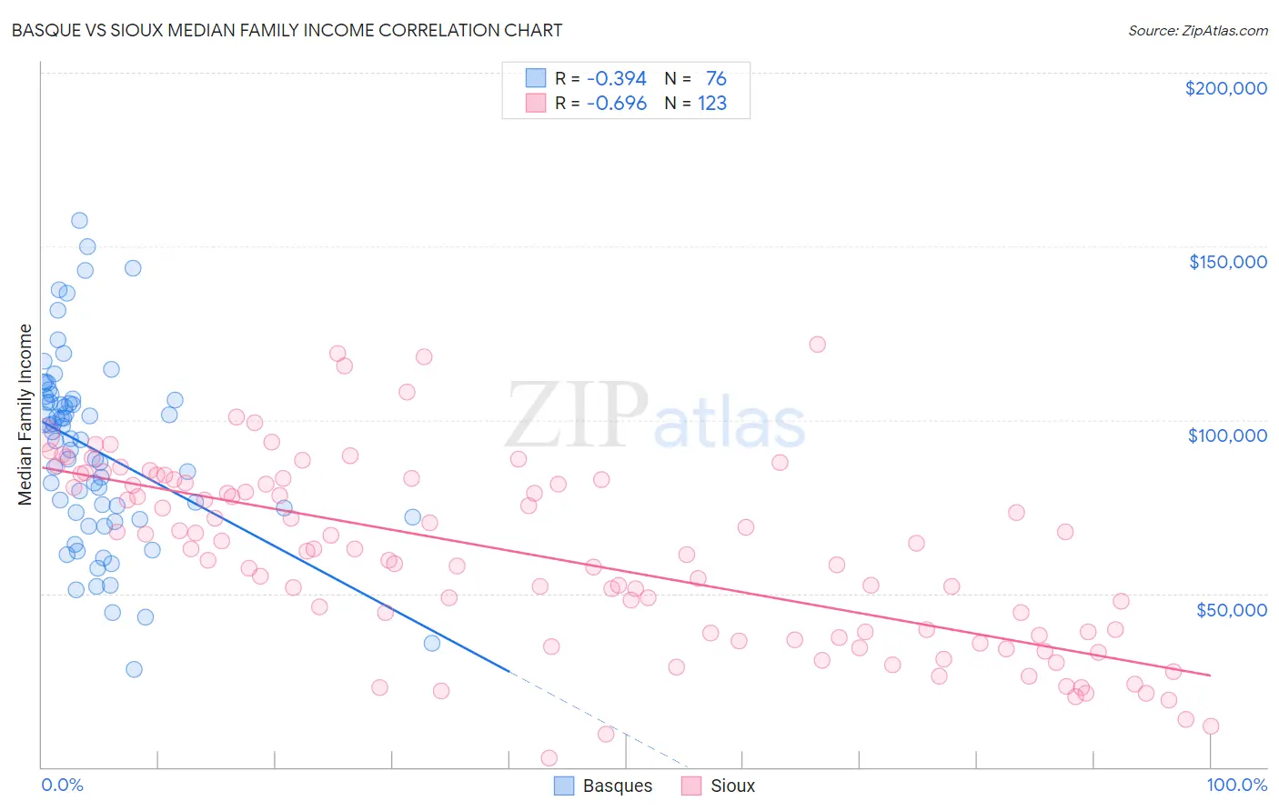 Basque vs Sioux Median Family Income
