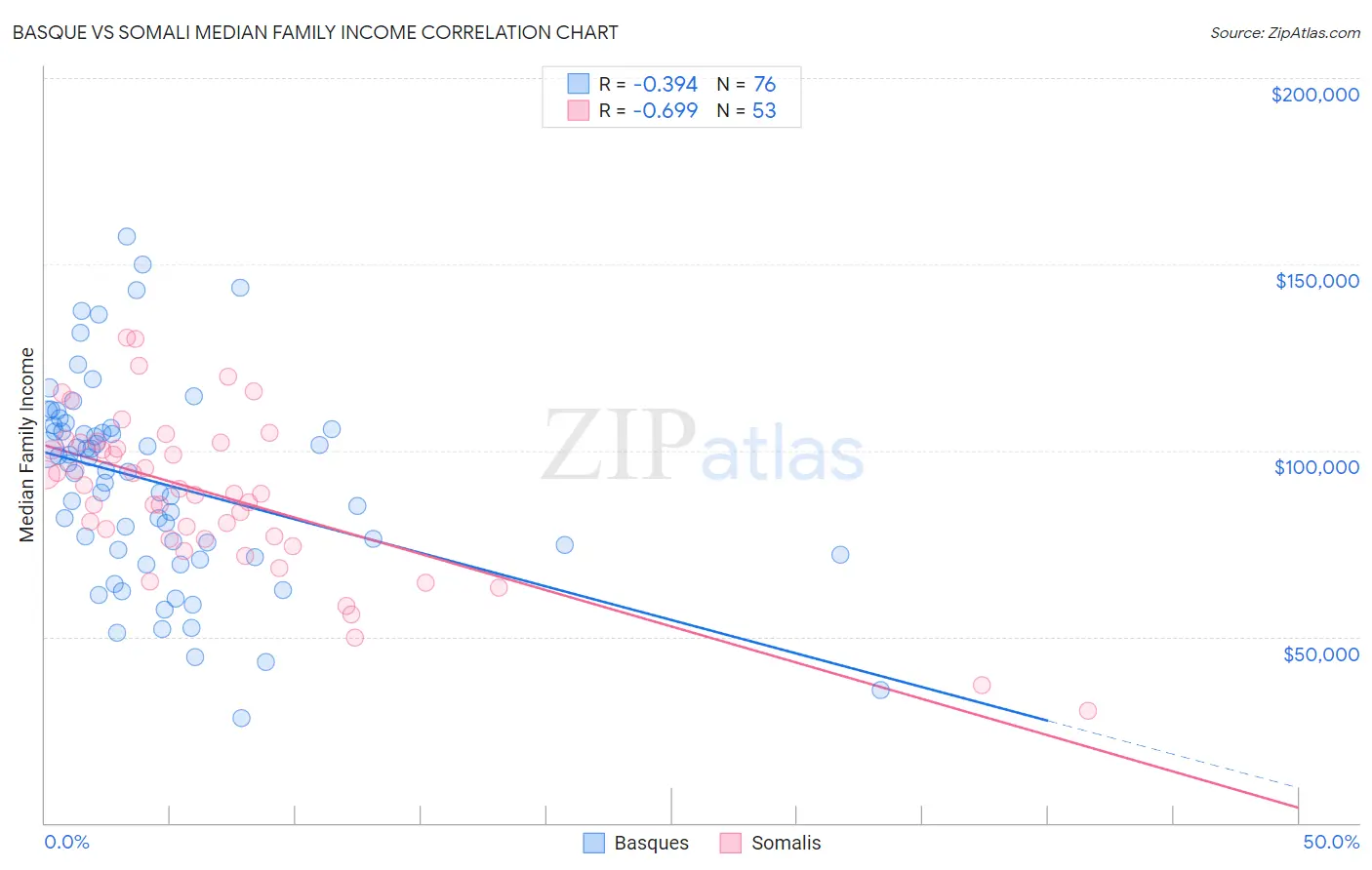 Basque vs Somali Median Family Income
