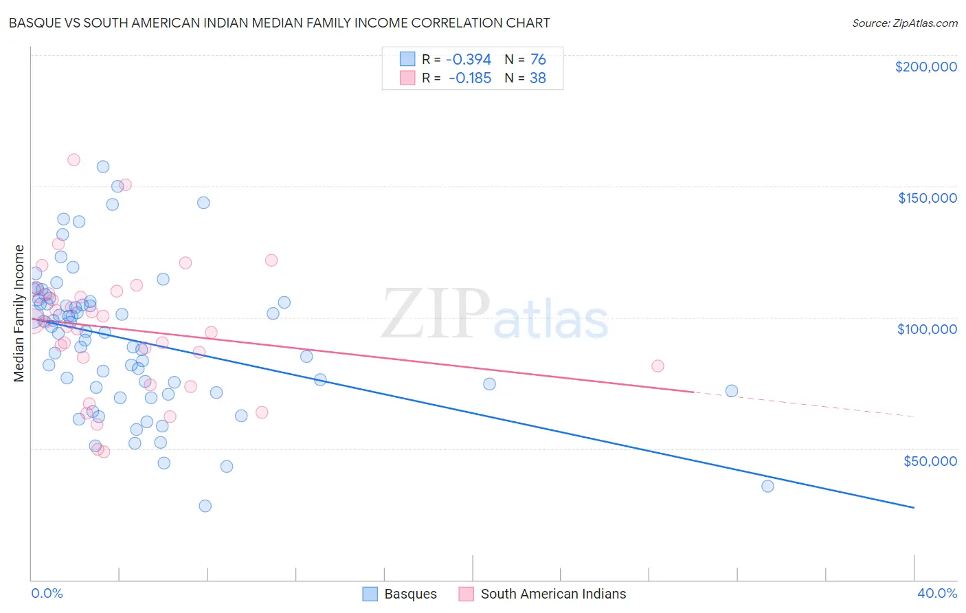Basque vs South American Indian Median Family Income