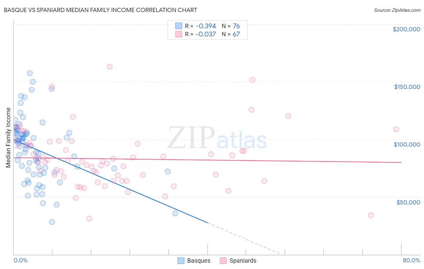 Basque vs Spaniard Median Family Income