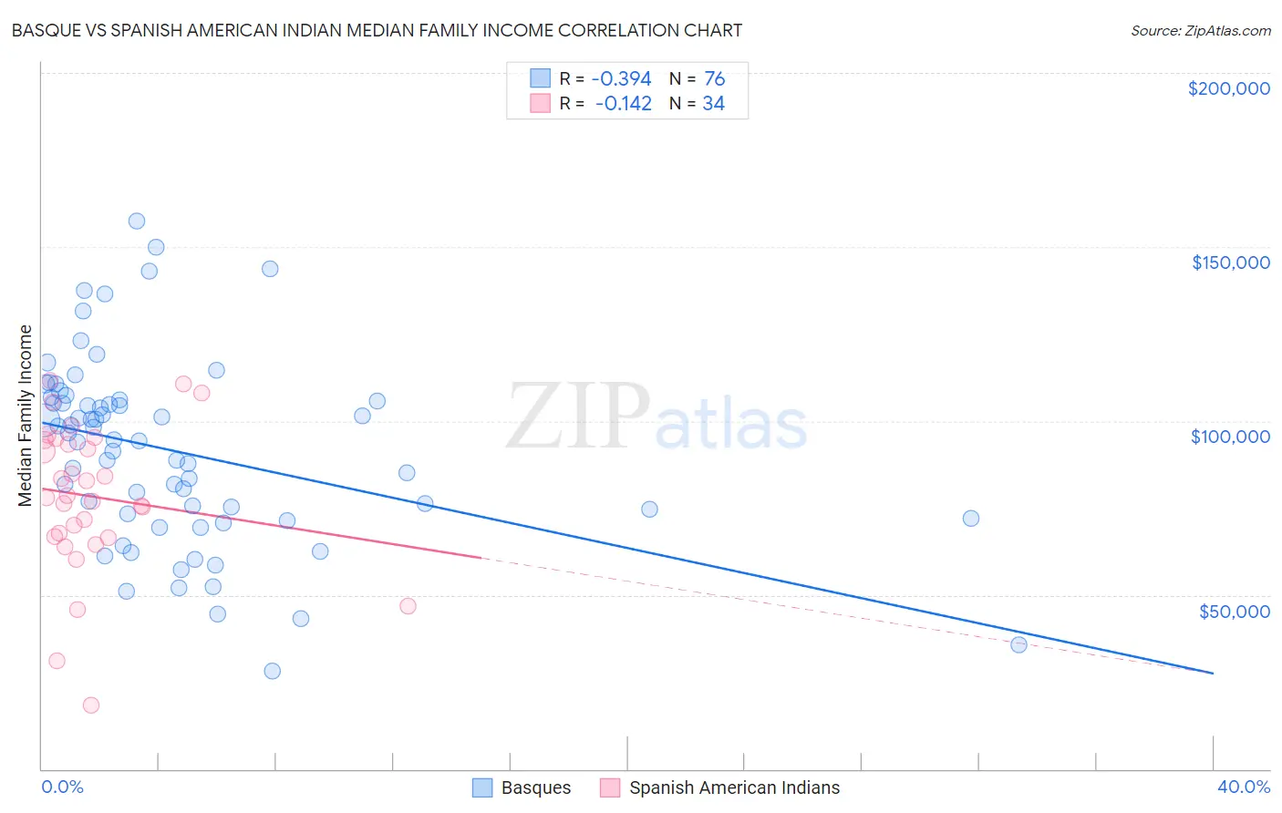 Basque vs Spanish American Indian Median Family Income