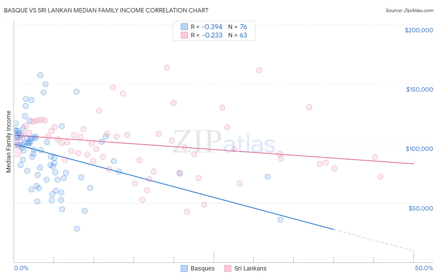 Basque vs Sri Lankan Median Family Income