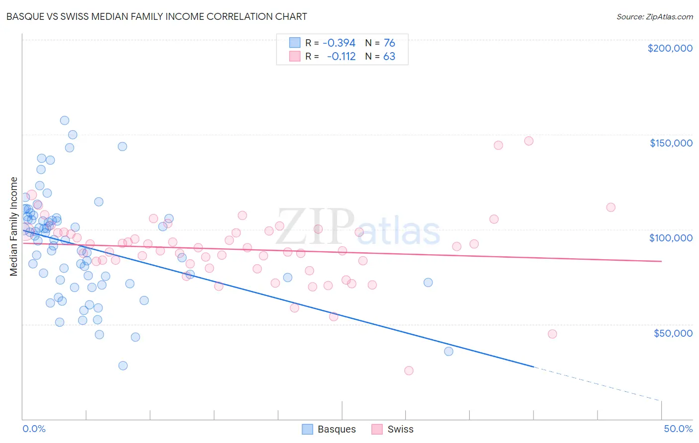 Basque vs Swiss Median Family Income