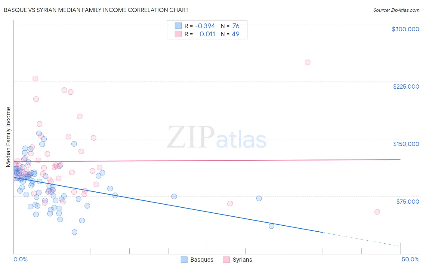 Basque vs Syrian Median Family Income